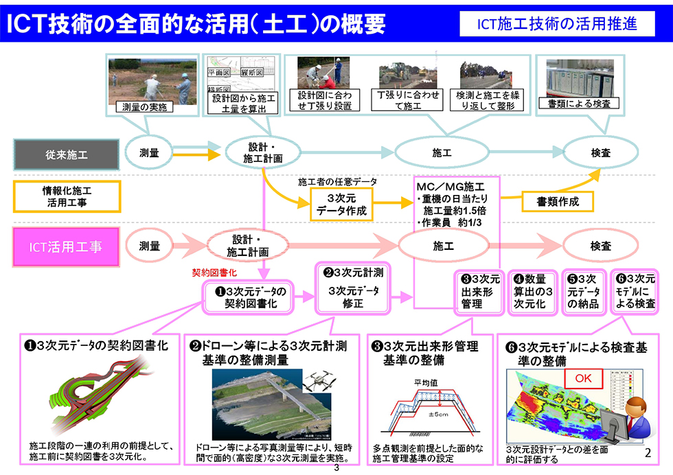 3次元起工測量